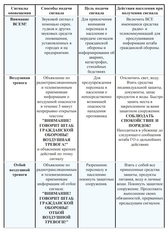 Какими должны быть действия населения при получении сигналов гражданской обороны?